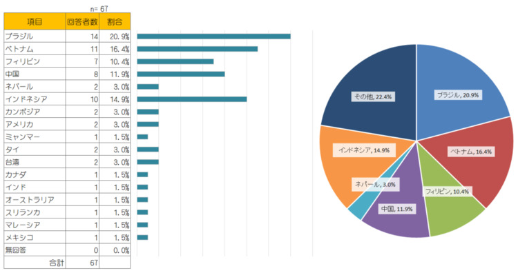 Q1.国籍の図