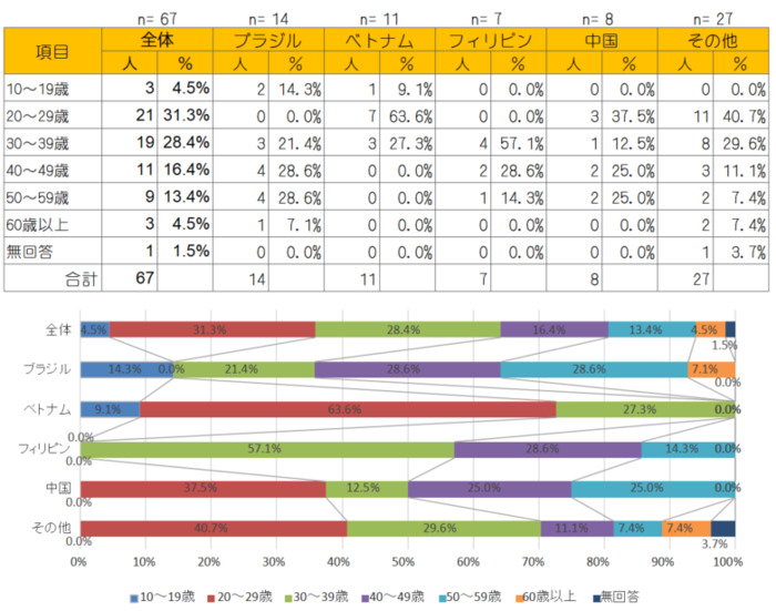 Q2.年齢の図