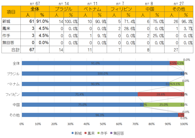 Q4.住んでいる地域の図