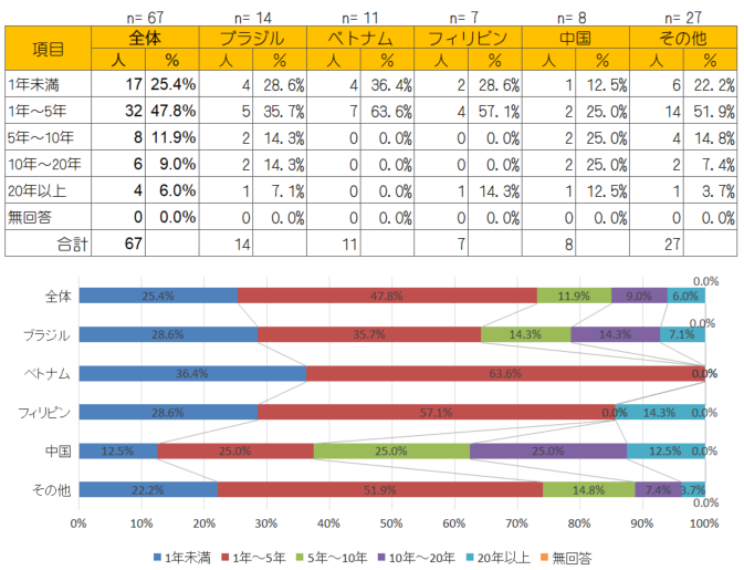 Q5.新城市に住んでいる年数の図