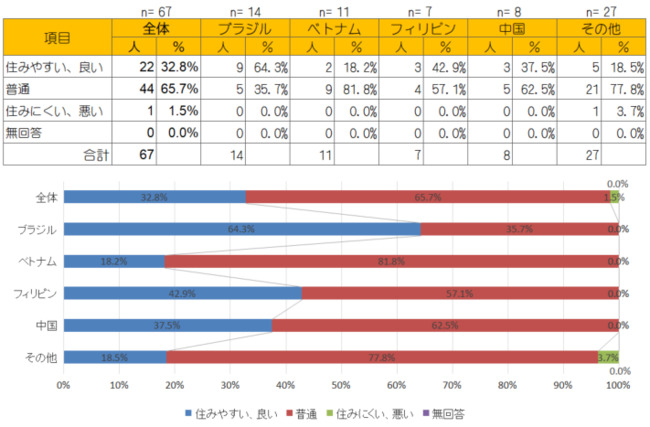 （4）住居を決めるときの図