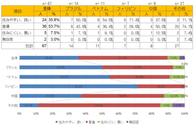 （9）行政的な手続きのしやすさの図