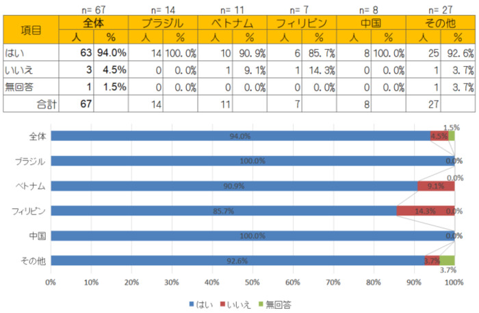 Q7.今後、新城市に住み続けたいかの図