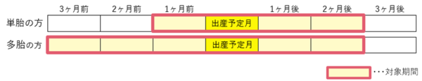 産前産後期間（通常）