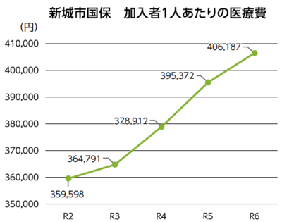 新城市国民健康保険の加入者1人あたりの医療費