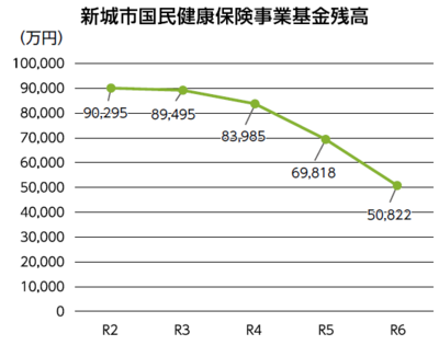 新城市国民健康保険事業基金残高