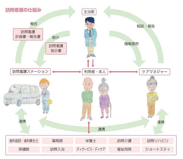 フロー図