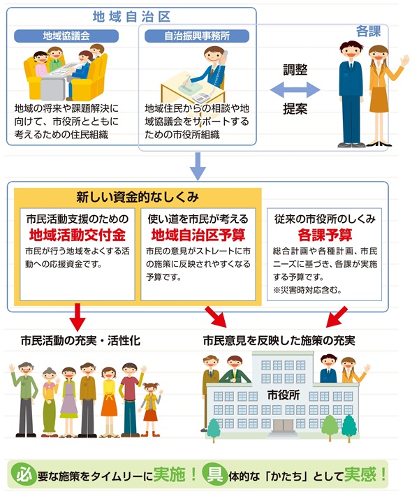 地域自治区制度の概要