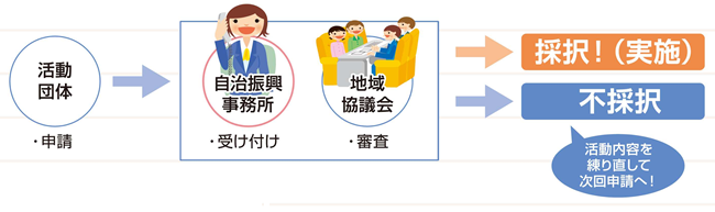 地域活動交付金