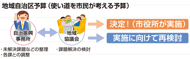 地域自治区予算