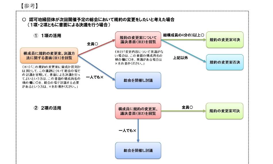 認可地縁団体における書面又は電磁的方法による決議の規定の創設