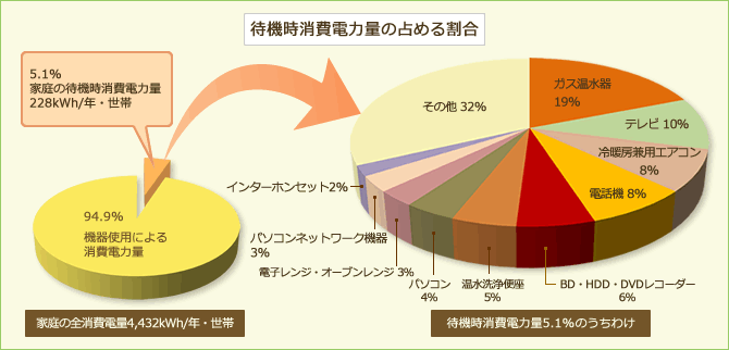 待機電力割合