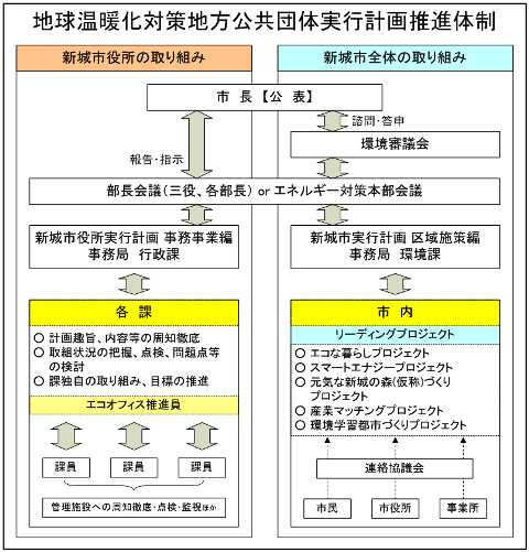 実行計画推進体制