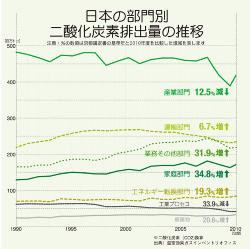 部門別二酸化炭素排出量の拡大図