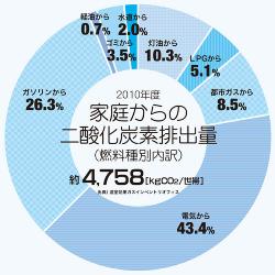 家庭からの二酸化炭素排出量拡大図