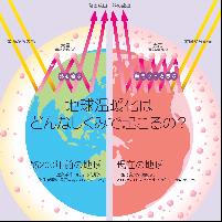 温暖化のしくみ