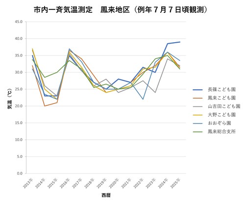 鳳来地区気温測定グラフ