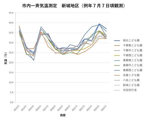 新城地区気温測定グラフ