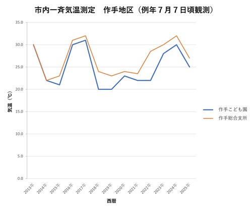 作手地区気温測定グラフ