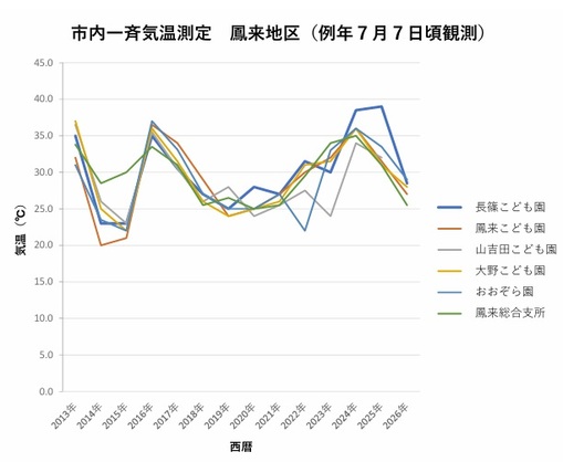 鳳来地区気温測定推移