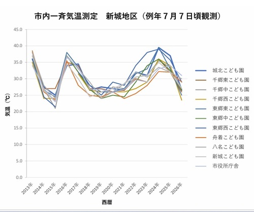 新城地区気温測定推移