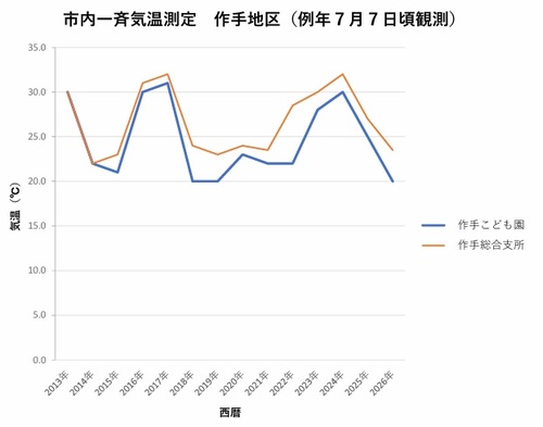 作手地区気温測定推移