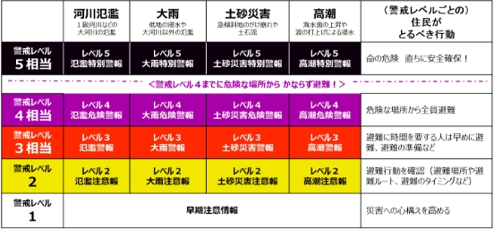 警戒レベル