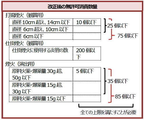 煙火に係る無許可消費の具体例