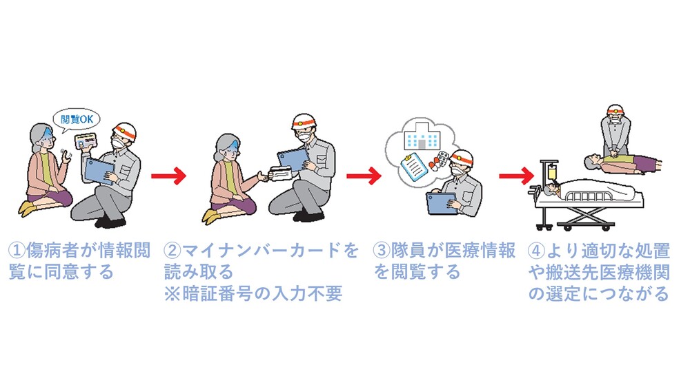 マイナ救急の流れ