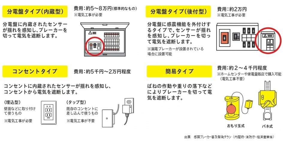感震ブレーカーの図