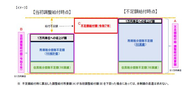 調整給付金封筒
