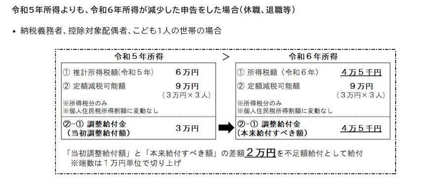 不足額給付支給イメージ