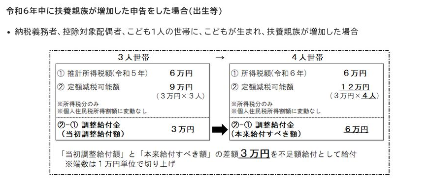 不足額給付支給者のイメージ図