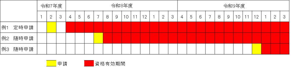 入札参加資格有効期間例