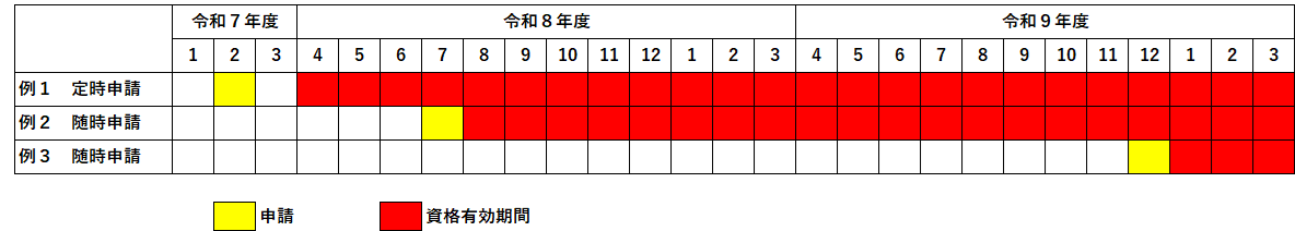 小規模登録有効期間例