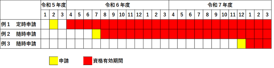 R6・7入札参加資格期間イメージ図