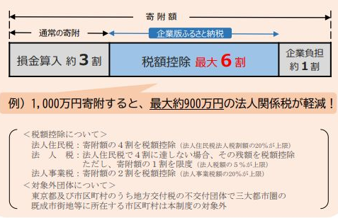 企業版ふるさと納税の概要