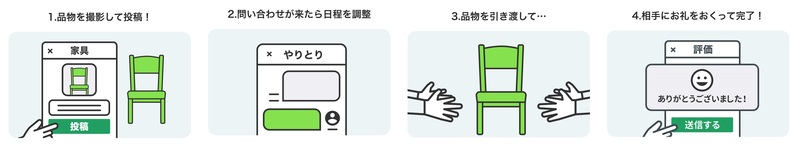 ジモティーを利用したリユースの流れ